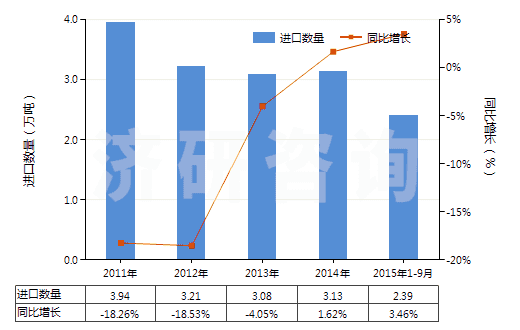 2011-2015年9月中國(guó)非零售聚酯彈力絲(HS54023310)進(jìn)口量及增速統(tǒng)計(jì)
